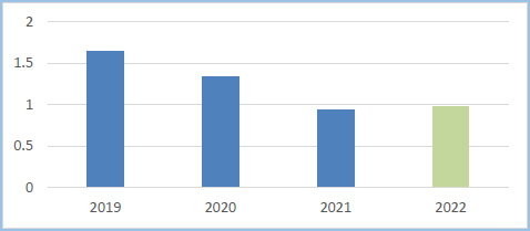 Fig 2. Indicator 2 graph.
